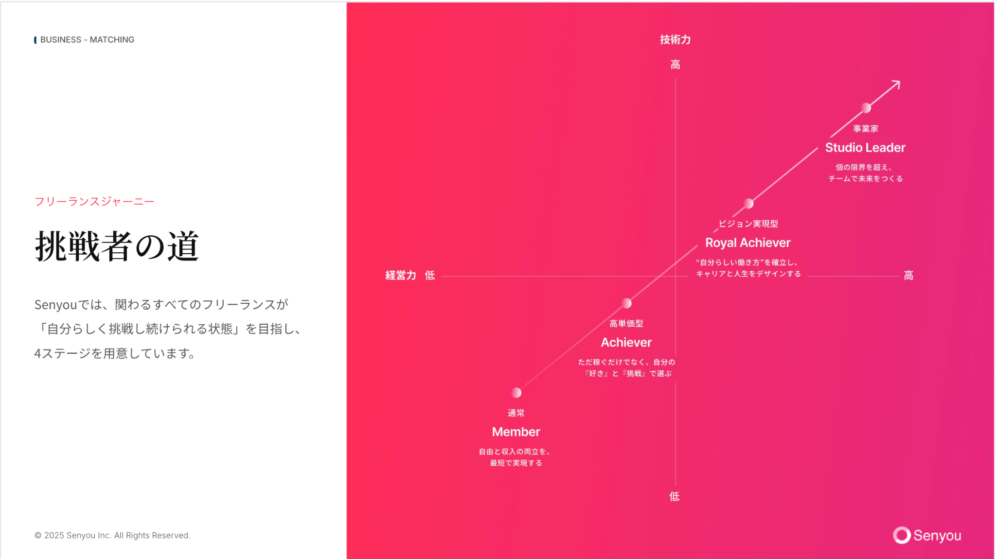 挑戦者の道（フリーランスジャーニー4ステージ／技術力×経営力）